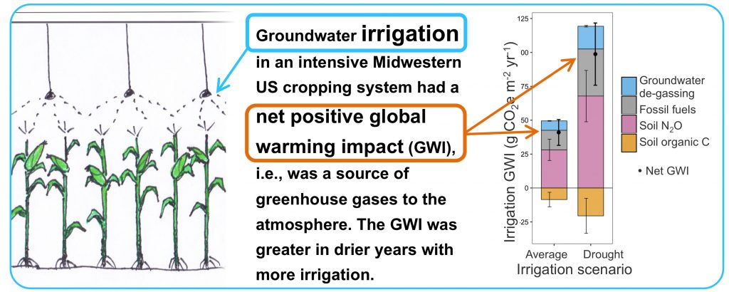 Illustration done by author Bonnie McGill. Groundwater irrigation had a net positive global warming impact.