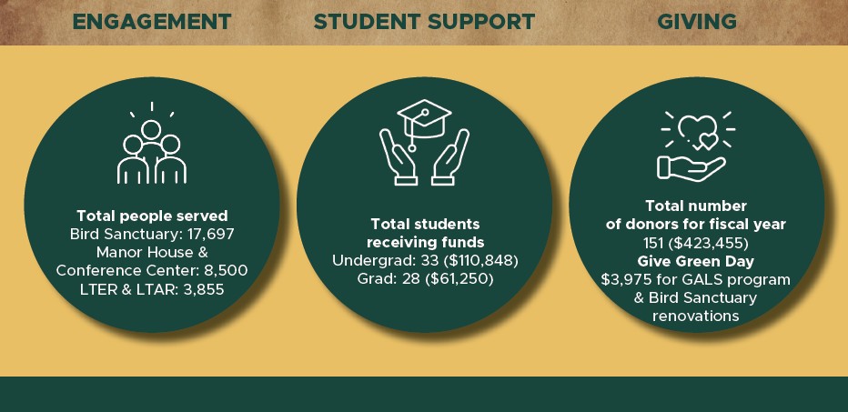 Infographic showing numbers from the KBS 2024-25 fiscal year, including: Total people served (Sanctuary, 17,697, Manor House & Conference Center, 8,500, and LTER & LTAR, 3,855), Total students receiving funds (Undergraduate, 33 students for a total of $110,848, Graduate, 28 students for a total of $61,250), total number of donors for fiscal year (151 for a total of $423,455), and Give Green Day donation totals ($3,975 for GALS program and Bird Sanctuary renovations).